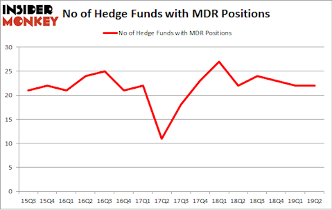 No of Hedge Funds with MDR Positions