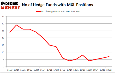 No of Hedge Funds with MXL Positions