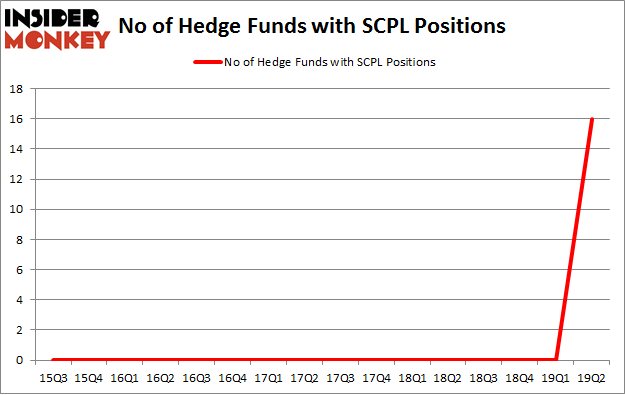 No of Hedge Funds with SCPL Positions
