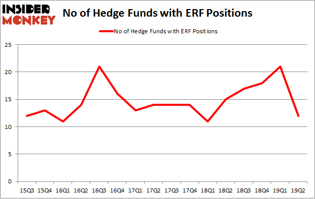 No of Hedge Funds with ERF Positions