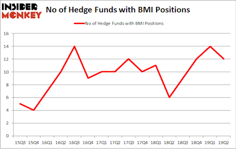 No of Hedge Funds with BMI Positions