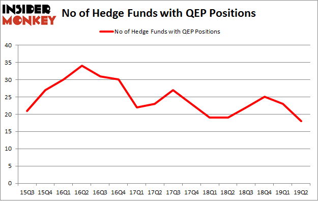 No of Hedge Funds with QEP Positions