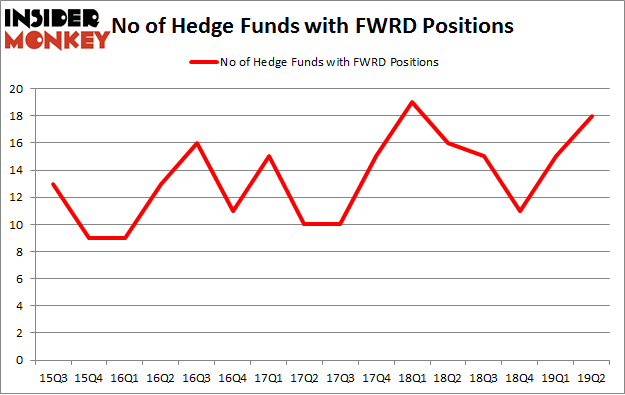No of Hedge Funds with FWRD Positions