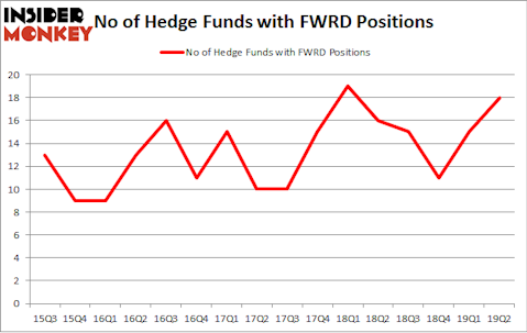 No of Hedge Funds with FWRD Positions