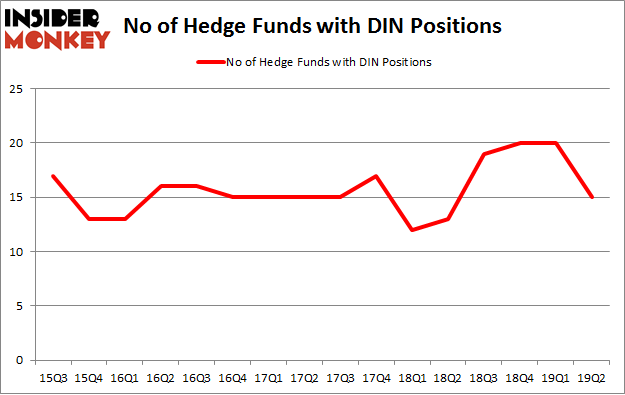 No of Hedge Funds with DIN Positions
