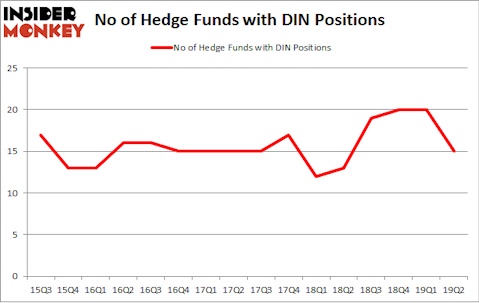 No of Hedge Funds with DIN Positions