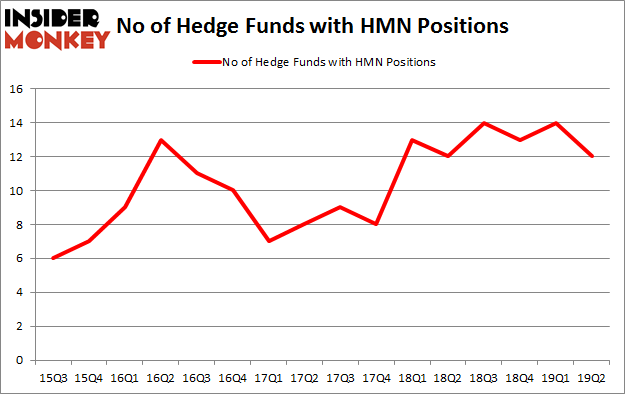 No of Hedge Funds with HMN Positions