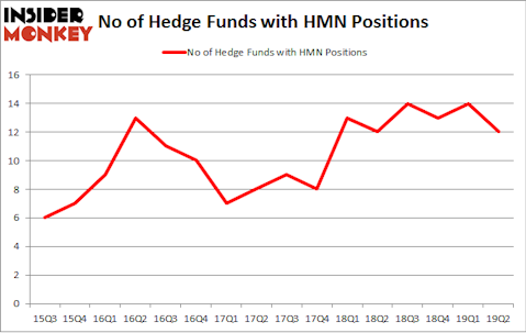 No of Hedge Funds with HMN Positions