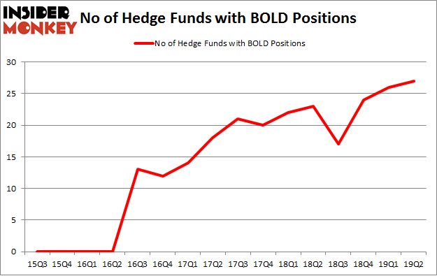 No of Hedge Funds with BOLD Positions