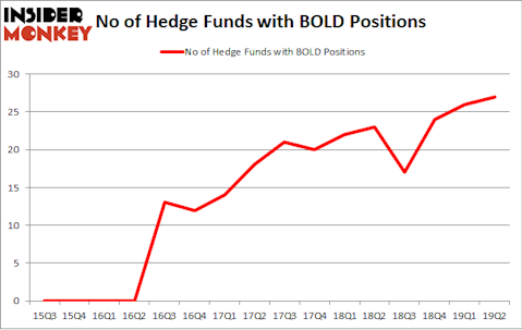 No of Hedge Funds with BOLD Positions