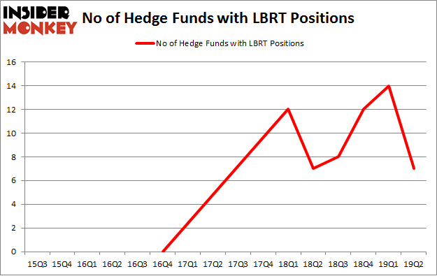 No of Hedge Funds with LBRT Positions