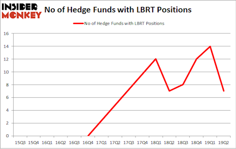 No of Hedge Funds with LBRT Positions