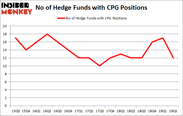 No of Hedge Funds with CPG Positions