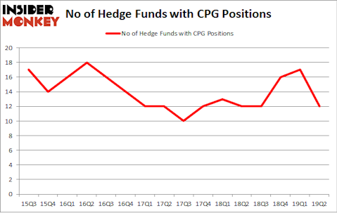 No of Hedge Funds with CPG Positions