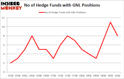 No of Hedge Funds with GNL Positions