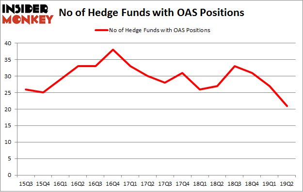 No of Hedge Funds with OAS Positions