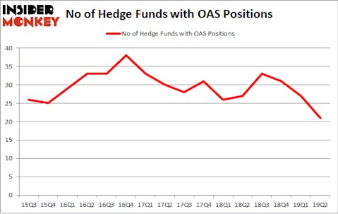 No of Hedge Funds with OAS Positions