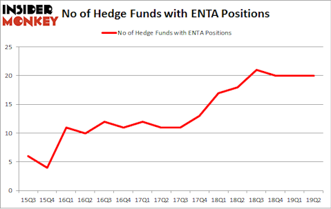 No of Hedge Funds with ENTA Positions