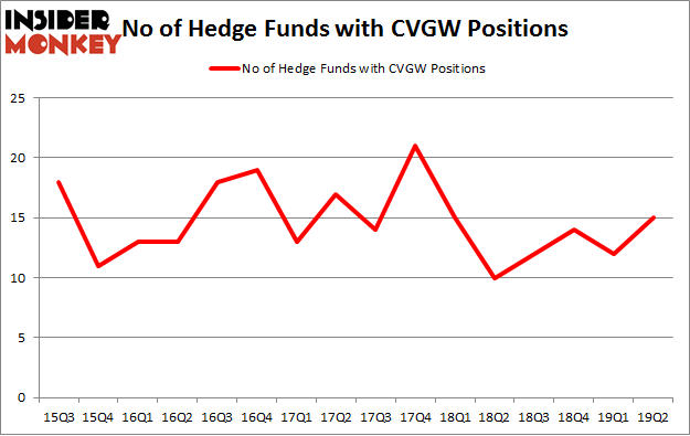 No of Hedge Funds with CVGW Positions