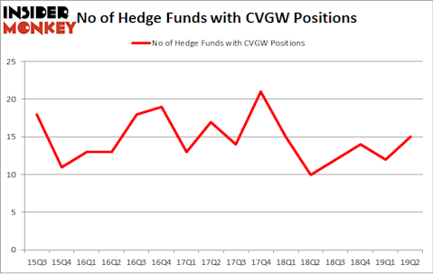No of Hedge Funds with CVGW Positions