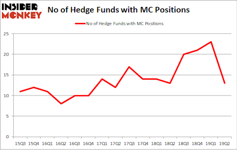 No of Hedge Funds with MC Positions