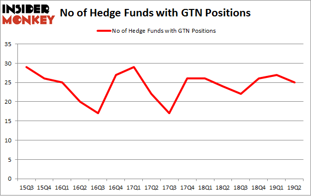 No of Hedge Funds with GTN Positions