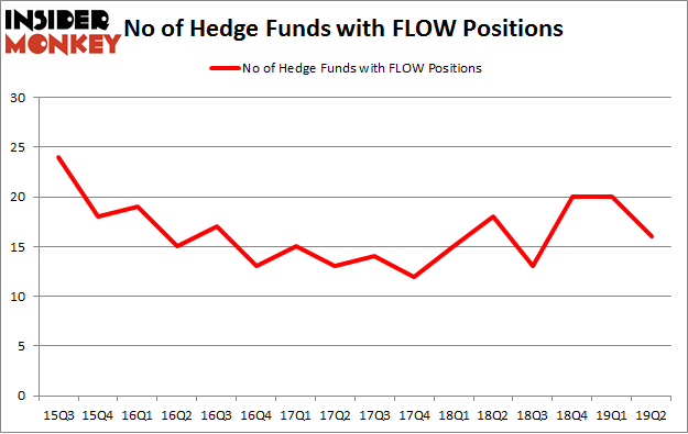 No of Hedge Funds with FLOW Positions