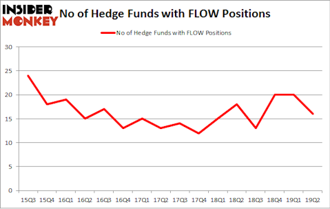 No of Hedge Funds with FLOW Positions