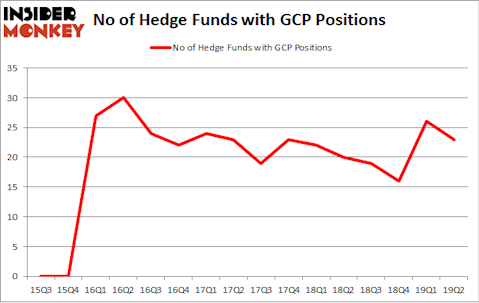 No of Hedge Funds with GCP Positions