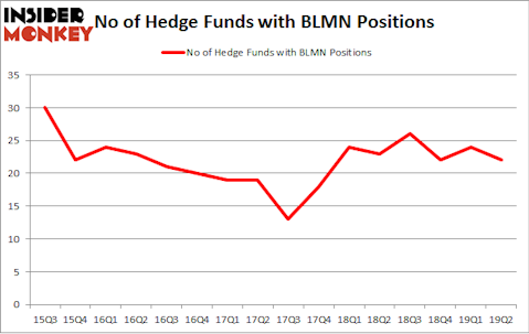 No of Hedge Funds with BLMN Positions