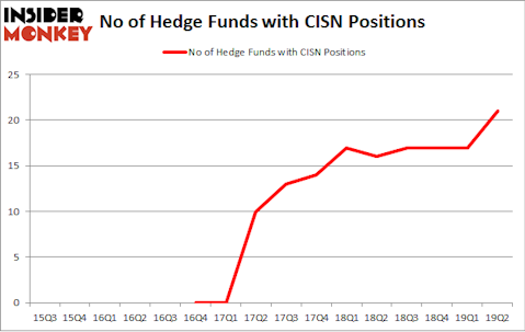 No of Hedge Funds with CISN Positions