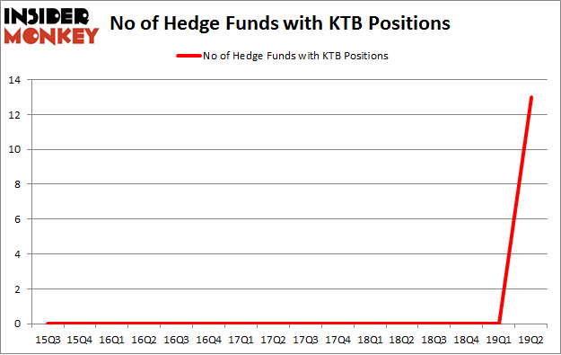 No of Hedge Funds with KTB Positions
