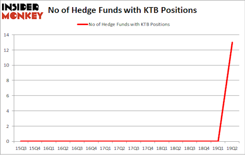 No of Hedge Funds with KTB Positions