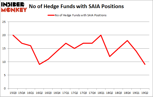 No of Hedge Funds with SAIA Positions
