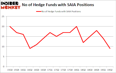No of Hedge Funds with SAIA Positions