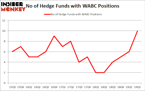 No of Hedge Funds with WABC Positions