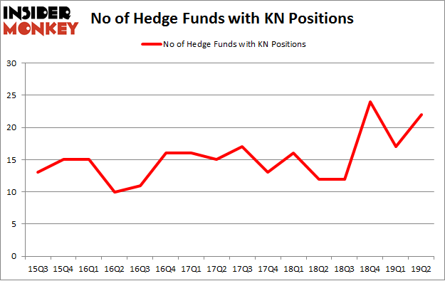 No of Hedge Funds with KN Positions