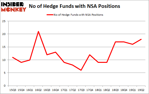 No of Hedge Funds with NSA Positions