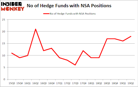 No of Hedge Funds with NSA Positions