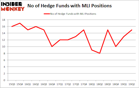 No of Hedge Funds with MLI Positions