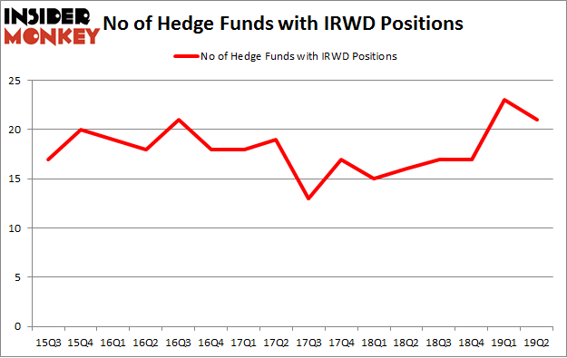 No of Hedge Funds with IRWD Positions