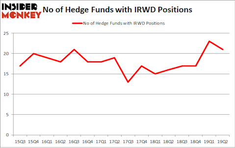 No of Hedge Funds with IRWD Positions