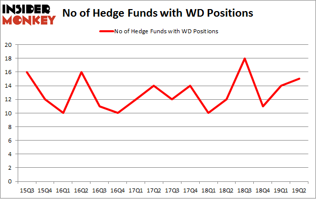 No of Hedge Funds with WD Positions