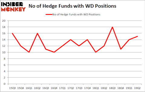 No of Hedge Funds with WD Positions