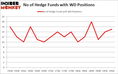 No of Hedge Funds with WD Positions