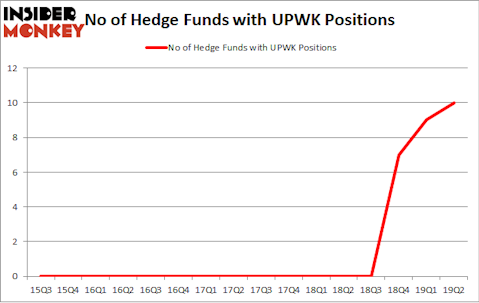No of Hedge Funds with UPWK Positions