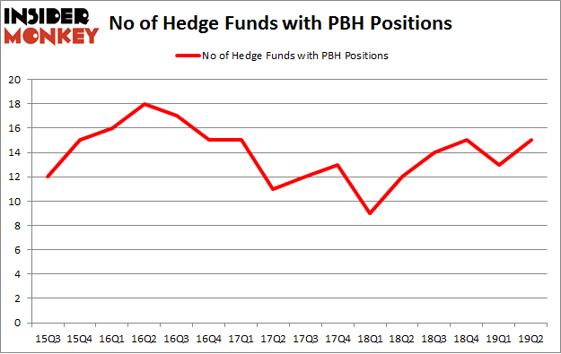 No of Hedge Funds with PBH Positions