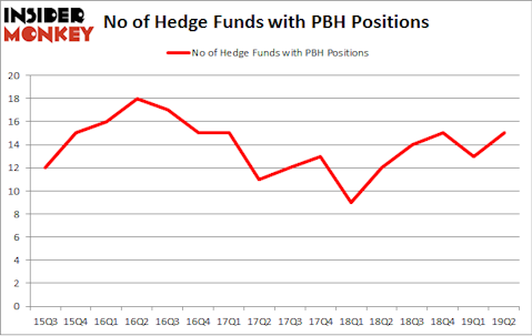 No of Hedge Funds with PBH Positions