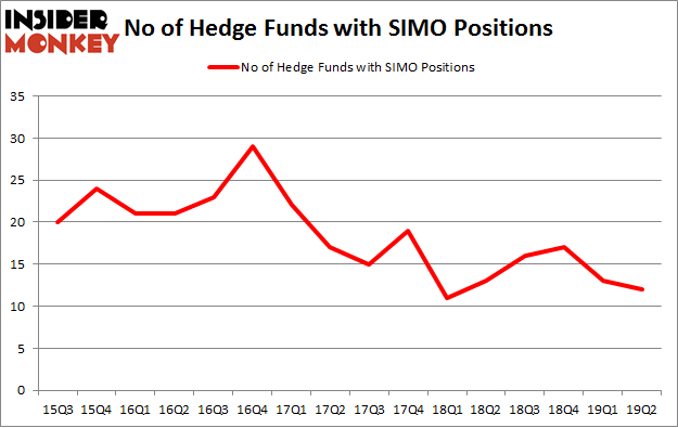No of Hedge Funds with SIMO Positions