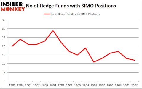 No of Hedge Funds with SIMO Positions